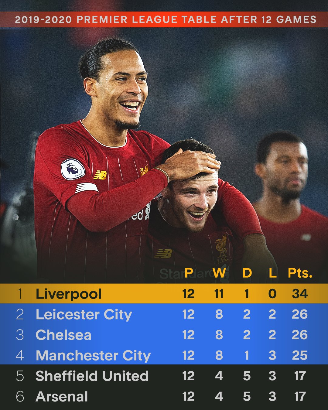 利物浦在主场豪取三分，牢牢守住领先优势的简单介绍